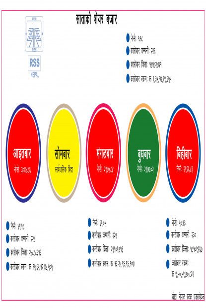 उतारचढावपूर्ण शेयर कारोबारः एक सातामा के-के भयो ?